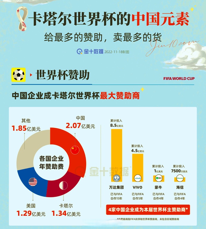 6月13日:连续三届赞助世界杯!海信从广告亮相变赛事核心中国技术硬了(图1)